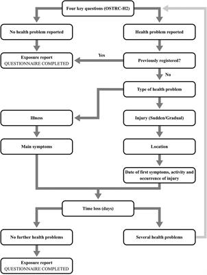 Injuries in male youth football: a one season prospective cohort study of 223 Danish elite players